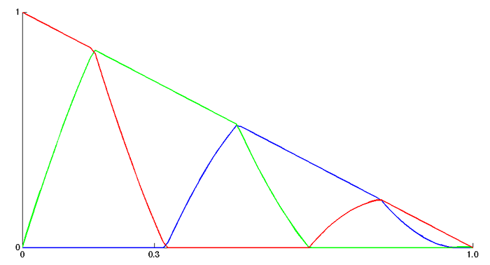 Graph of the RGB components in Patrick's version